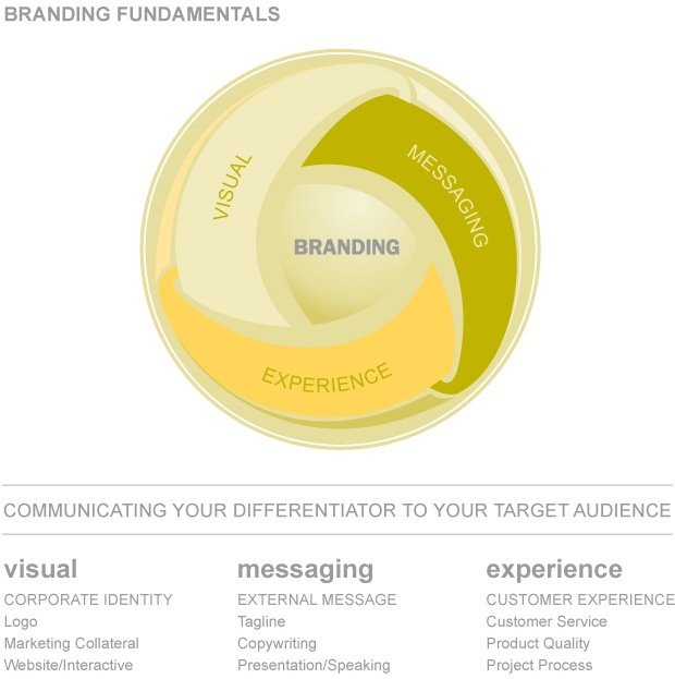 Branding Fundamentals